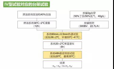 国六燃油排放检测